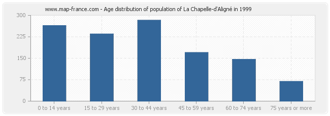 Age distribution of population of La Chapelle-d'Aligné in 1999